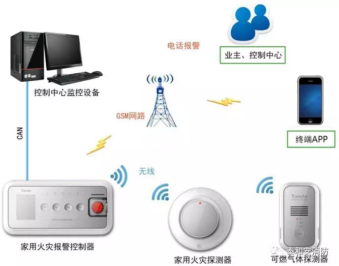 泰和安家用火災安全系統(tǒng)